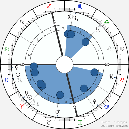 Frederick Koch wikipedia, horoscope, astrology, instagram