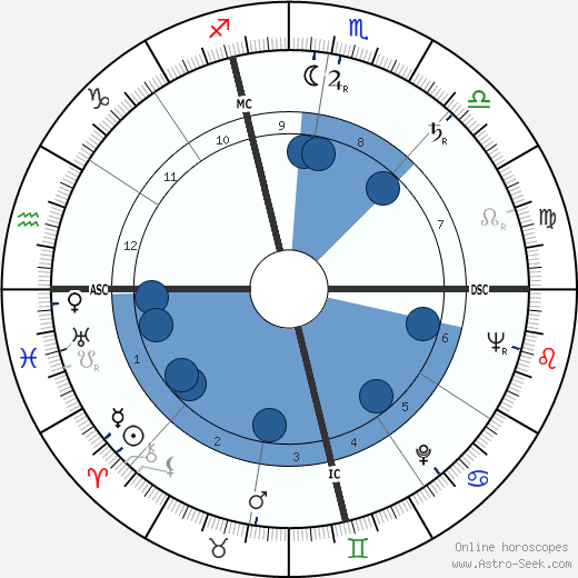 Frederick Koch wikipedia, biography, birth chart, instagram Frederick Koch wikipedia, horoscope, astrology, instagram
