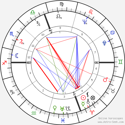 Gene Reynolds birth chart, Gene Reynolds astro natal horoscope, astrology