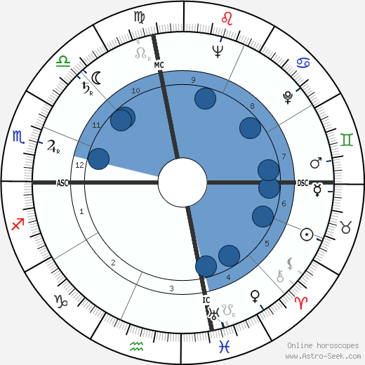 George H. McKee wikipedia, horoscope, astrology, instagram