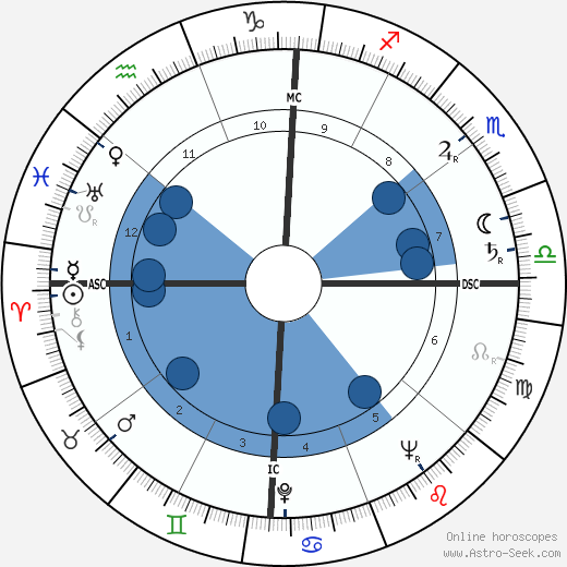 Gloria Henry wikipedia, horoscope, astrology, instagram