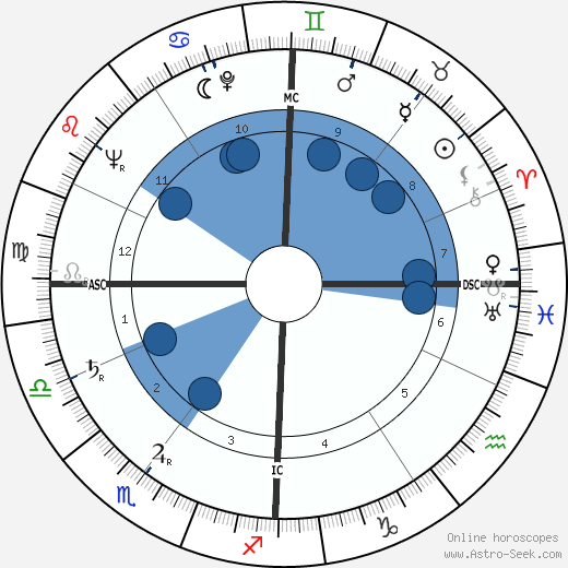 Hans Mueller-Freywardt wikipedia, horoscope, astrology, instagram