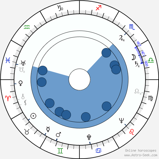 Irvin Kershner wikipedia, horoscope, astrology, instagram