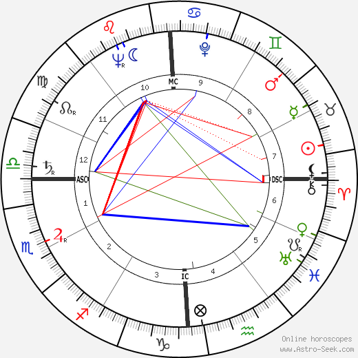 James L. Goddard birth chart, James L. Goddard astro natal horoscope, astrology