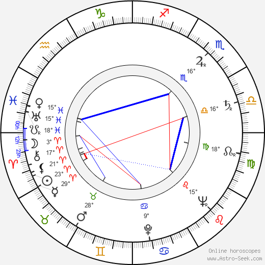 Jarmila Loukotková birth chart, biography, wikipedia 2023, 2024