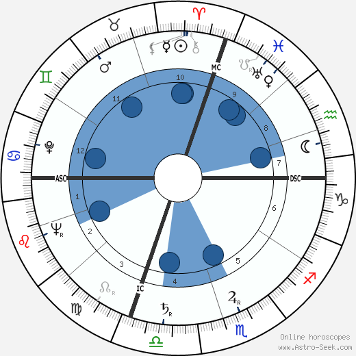 John Cote Dahlinger wikipedia, horoscope, astrology, instagram