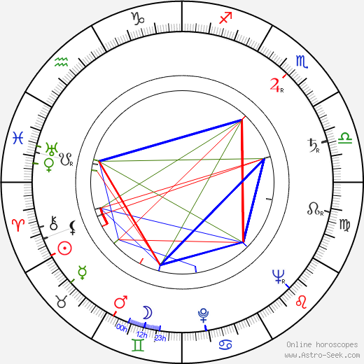 Naděžda Sobotková birth chart, Naděžda Sobotková astro natal horoscope, astrology