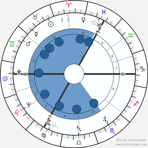 Roger Vandooren horoscope, astrology, sign, zodiac, date of birth, instagram