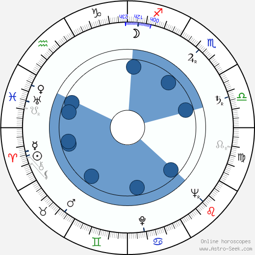 Vasili Ordynsky wikipedia, horoscope, astrology, instagram