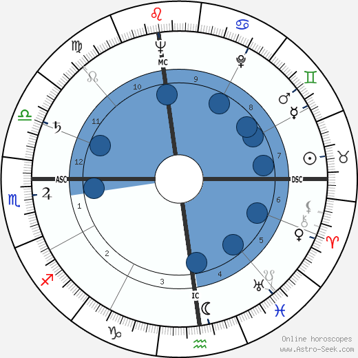 Anne Baxter wikipedia, biography, birth chart, instagram Anne Baxter wikipedia, horoscope, astrology, instagram