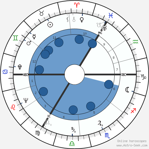 Charles Graham Irving wikipedia, horoscope, astrology, instagram