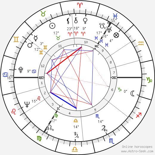 Charles Graham Irving birth chart, biography, wikipedia 2023, 2024