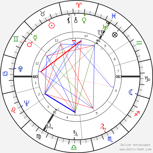 Charles Graham Irving birth chart, Charles Graham Irving astro natal horoscope, astrology