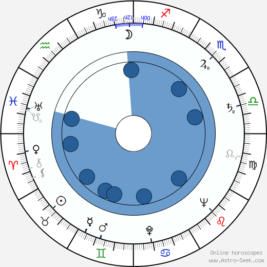 Eric Sykes Oroscopo, astrologia, Segno, zodiac, Data di nascita, instagram