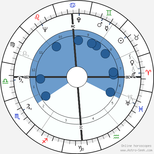 Hector Laing wikipedia, horoscope, astrology, instagram