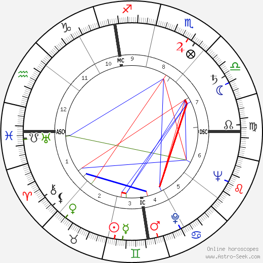 James Arness birth chart, James Arness astro natal horoscope, astrology