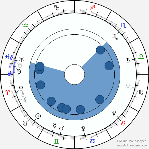 Margaret Field Oroscopo, astrologia, Segno, zodiac, Data di nascita, instagram