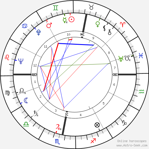 Ralph Frederic Howell birth chart, Ralph Frederic Howell astro natal horoscope, astrology
