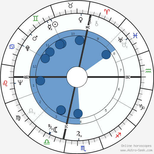 William M. Magruder horoscope, astrology, sign, zodiac, date of birth, instagram