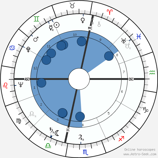 William M. Magruder wikipedia, horoscope, astrology, instagram