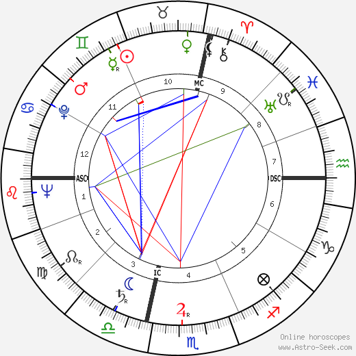 William M. Magruder birth chart, William M. Magruder astro natal horoscope, astrology