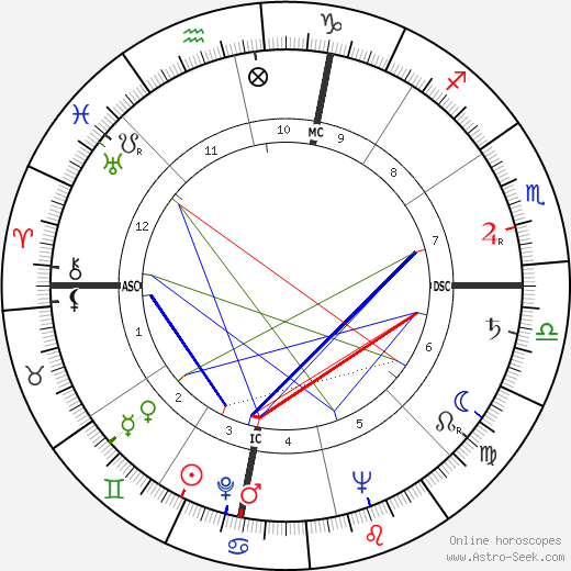 Bates Lowry birth chart, Bates Lowry astro natal horoscope, astrology