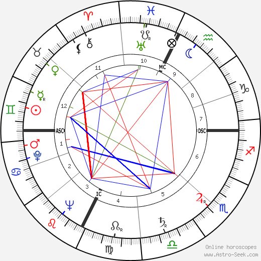 Henri Moulins birth chart, Henri Moulins astro natal horoscope, astrology