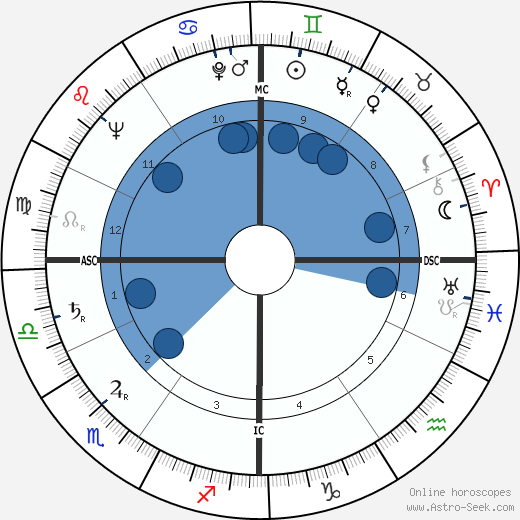 Malcolm Boyd wikipedia, horoscope, astrology, instagram