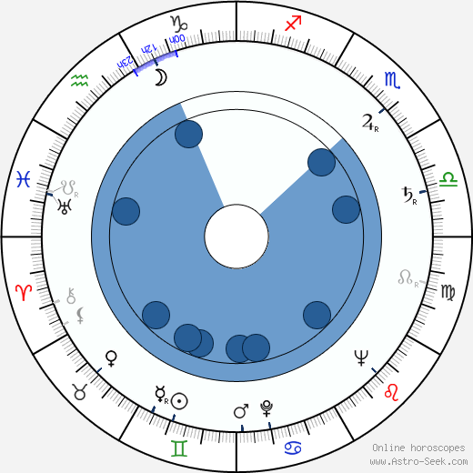 Margot Trooger wikipedia, horoscope, astrology, instagram