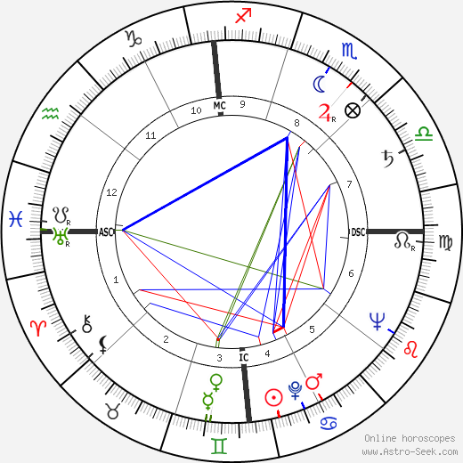 Mel Hoderlein birth chart, Mel Hoderlein astro natal horoscope, astrology