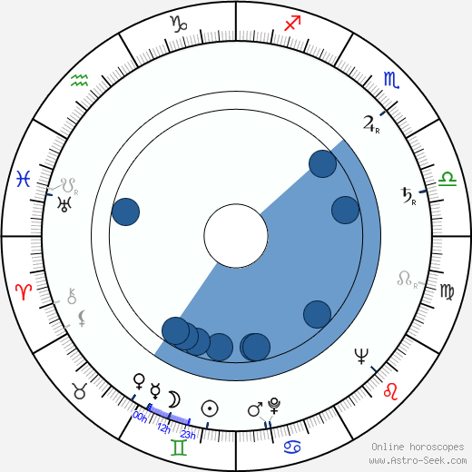 Mikhail Pugovkin wikipedia, horoscope, astrology, instagram