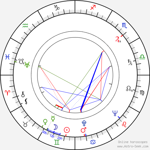 Mikhail Pugovkin birth chart, Mikhail Pugovkin astro natal horoscope, astrology