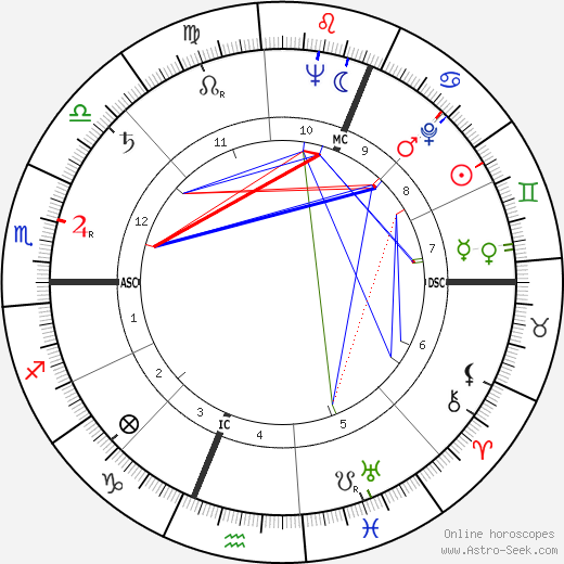 Peter Read birth chart, Peter Read astro natal horoscope, astrology