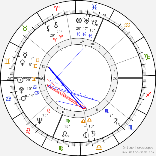 Richard Allan birth chart, biography, wikipedia 2024, 2025