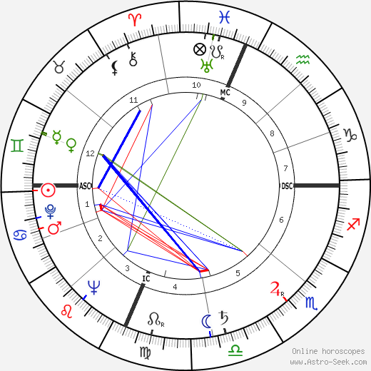 Richard Allan birth chart, Richard Allan astro natal horoscope, astrology