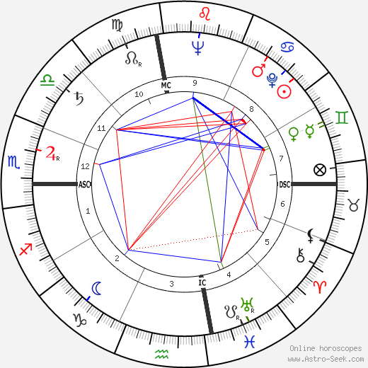 Richard Doell birth chart, Richard Doell astro natal horoscope, astrology