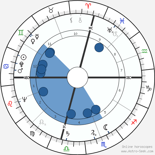 Sam Francis wikipedia, horoscope, astrology, instagram