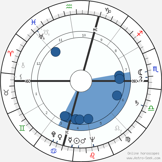 Bob Dole wikipedia, horoscope, astrology, instagram