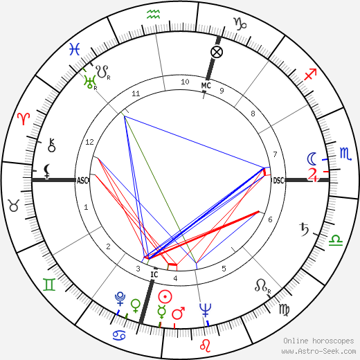 Bob Dole birth chart, Bob Dole astro natal horoscope, astrology