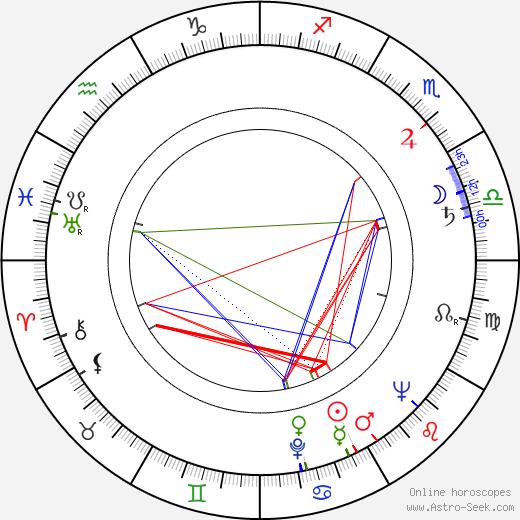 Fedor Kaucký birth chart, Fedor Kaucký astro natal horoscope, astrology