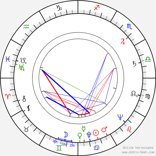 František Belfín birth chart, František Belfín astro natal horoscope, astrology