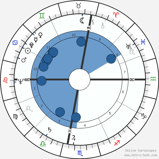 Harrison Dillard horoscope, astrology, sign, zodiac, date of birth, instagram