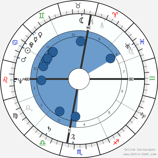 Harrison Dillard wikipedia, biography, birth chart, instagram Harrison Dillard wikipedia, horoscope, astrology, instagram