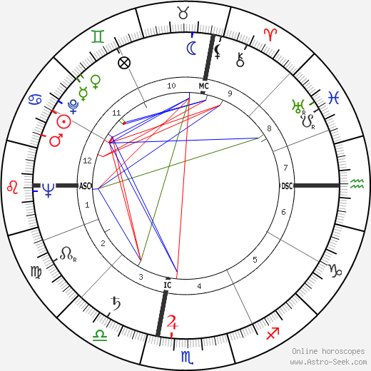 Harrison Dillard birth chart, Harrison Dillard astro natal horoscope, astrology