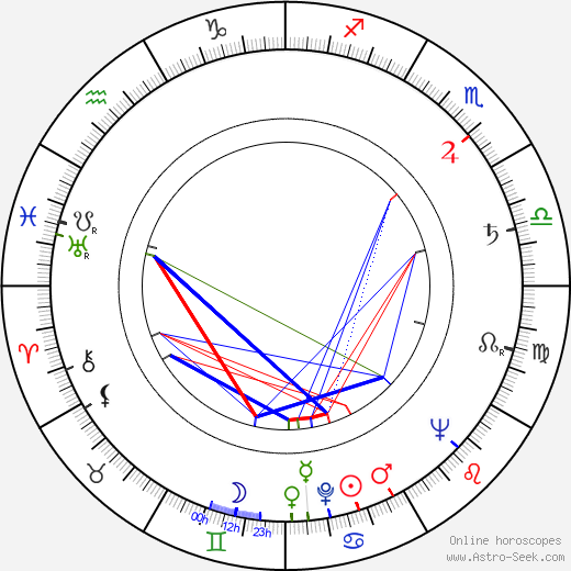 Ludmila Dvořáková birth chart, Ludmila Dvořáková astro natal horoscope, astrology