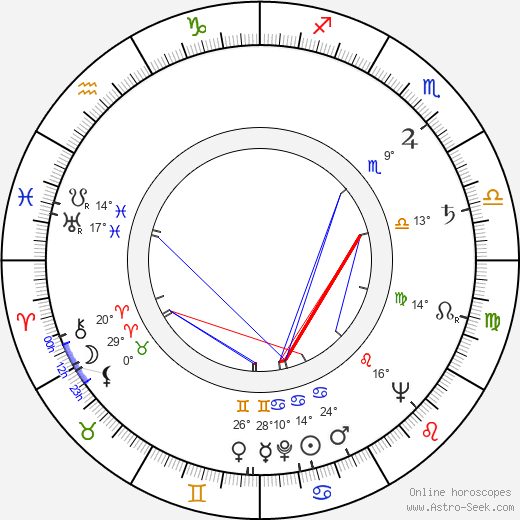 Miluše Zoubková birth chart, biography, wikipedia 2023, 2024