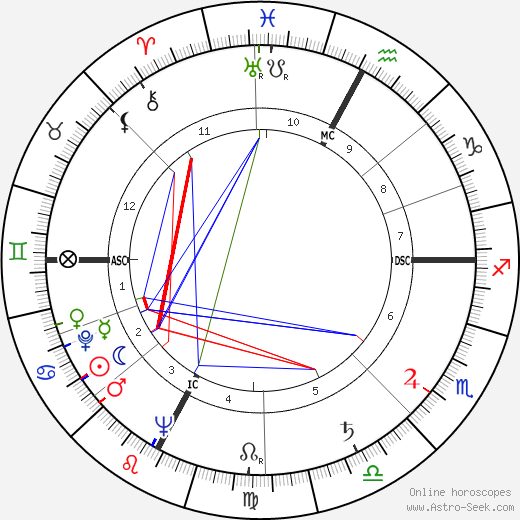 Primo Nebiolo birth chart, Primo Nebiolo astro natal horoscope, astrology