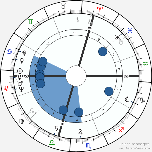 Roland Casenave wikipedia, horoscope, astrology, instagram