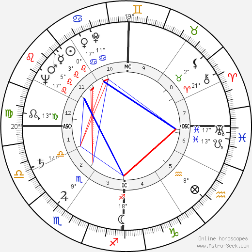 Warren Eastman Hearnes birth chart, biography, wikipedia 2023, 2024