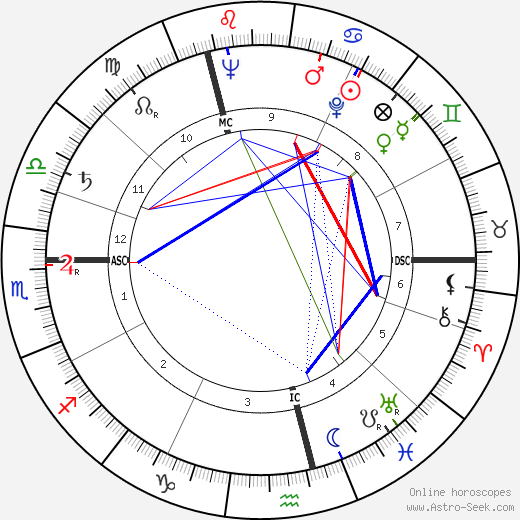 Wislawa Szymborska birth chart, Wislawa Szymborska astro natal horoscope, astrology